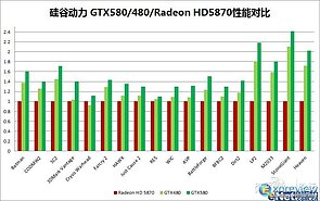 GeForce GTX 580 nVidia-Benchmarks?